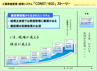 CONST/400とは